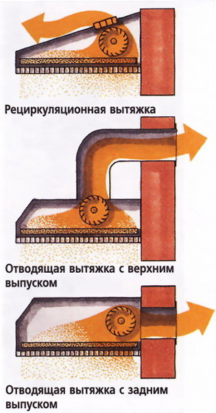 Как сделать вытяжку на кухне на улицу